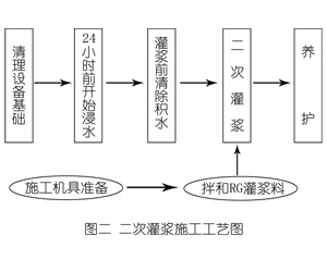泸县灌浆料施工工艺—文字完整版